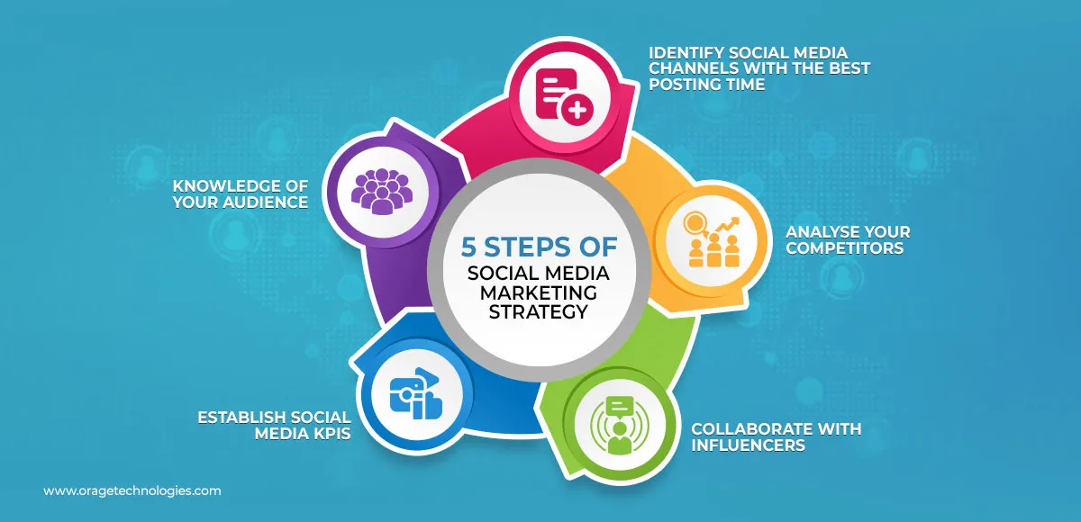 Social Media Marketing Strategy